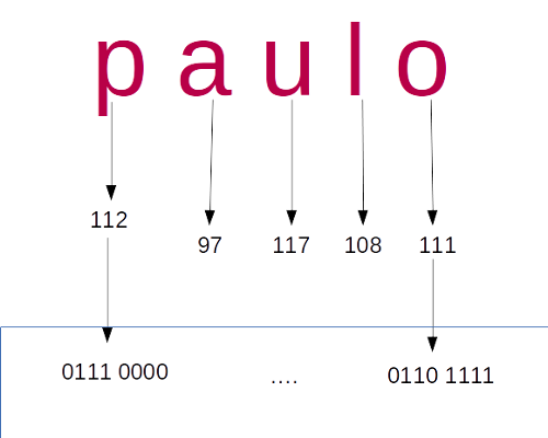Exemplo de Codificação de Texto