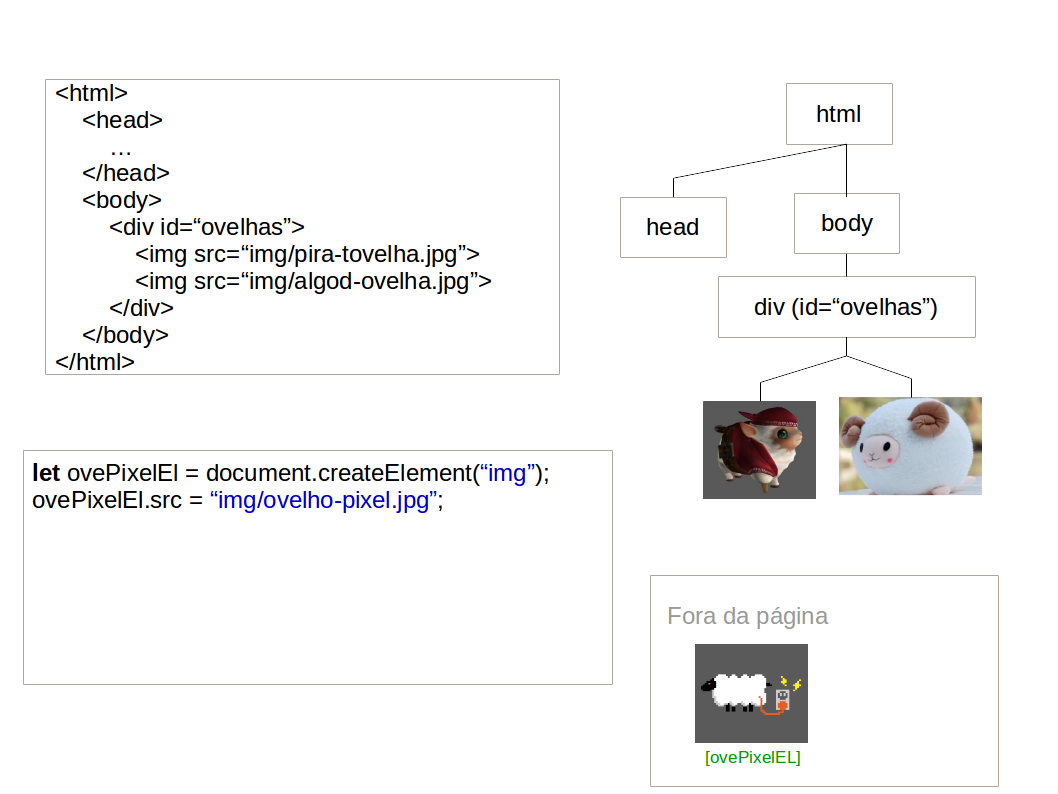 Exemplo de vinculação de elemento na árvore DOM