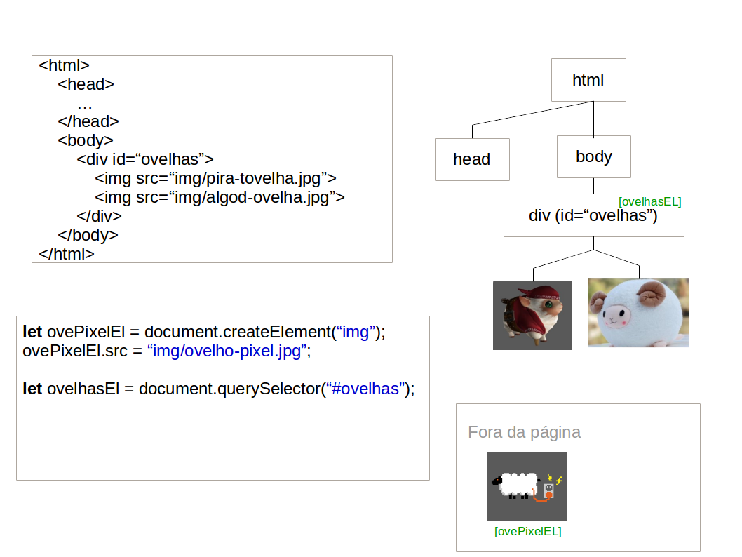 Exemplo de vinculação de elemento na árvore DOM