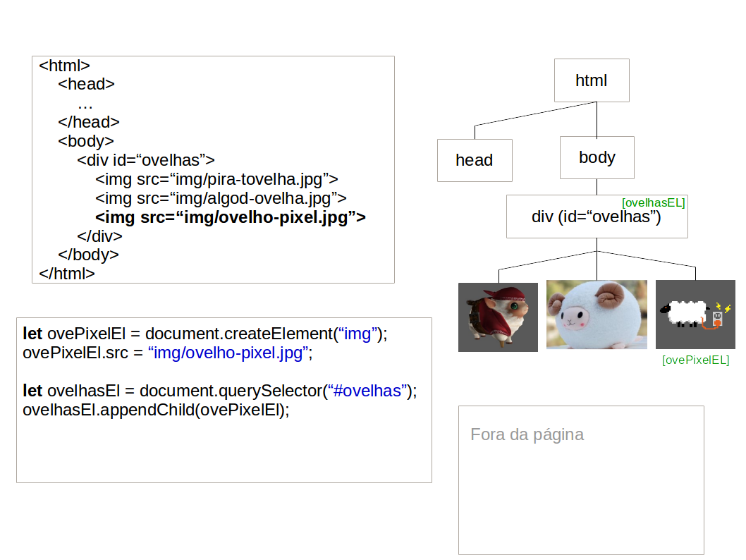 Exemplo de vinculação de elemento na árvore DOM
