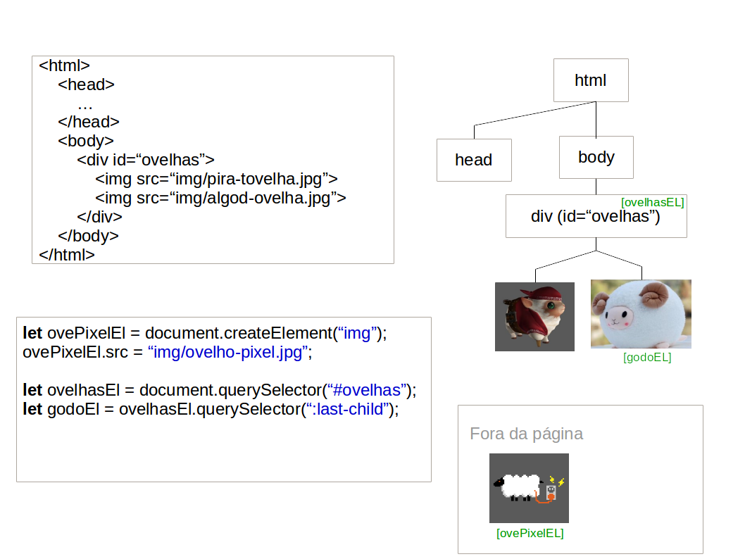 Exemplo de vinculação de elemento na árvore DOM