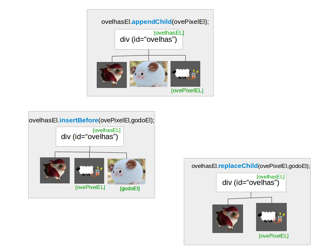 Uma árvore com os elementos HTML