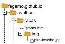 Estrutura de pastas para demonstrar o endereço absoluto e relativo