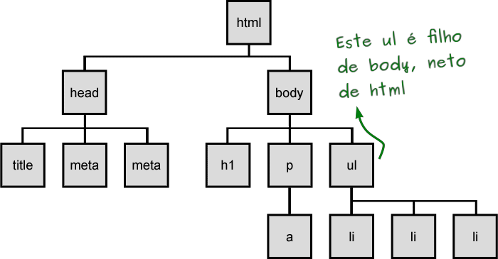Uma árvore com os elementos HTML