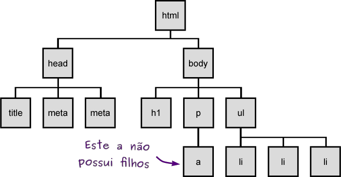 Uma árvore com os elementos HTML