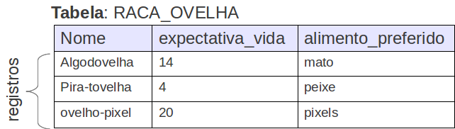 Tabela de ovelhas