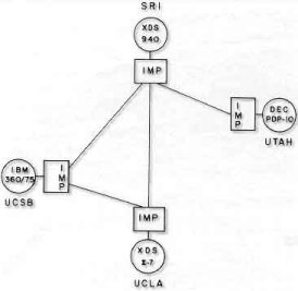 A configuração da ARPANET em 1969 era de apenas 4 universidades