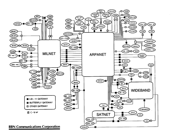 Diagrama lógico da ARPANET em 1986