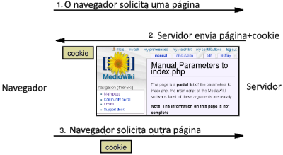 Passo 1: o navegador solicita uma página. Passo 2: servidor envia página + cookie. Passo3: navegador solcita outra página e envia o cookie junto da requisição