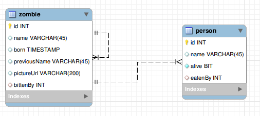 Diagrama entidade-relacionamento mostrando uma tabela zumbi e outra pessoas